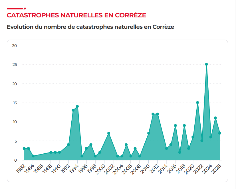 Evolution des catastrophes naturelles en Corrèze