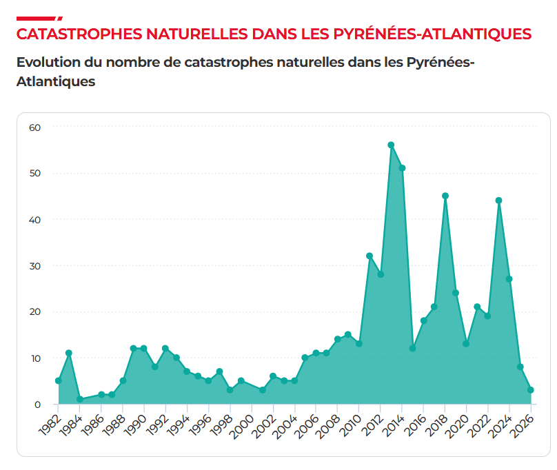 evolution des catastrophe naturel en Pyrénées atlantiques