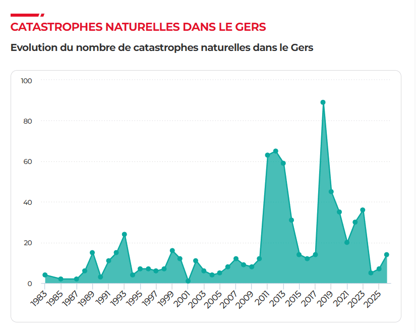 evolution-des-catastrophes-naturelles-du-Gers