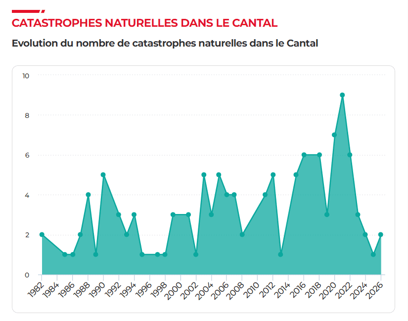 Evolution des catastrophes naturelles dans le Cantal