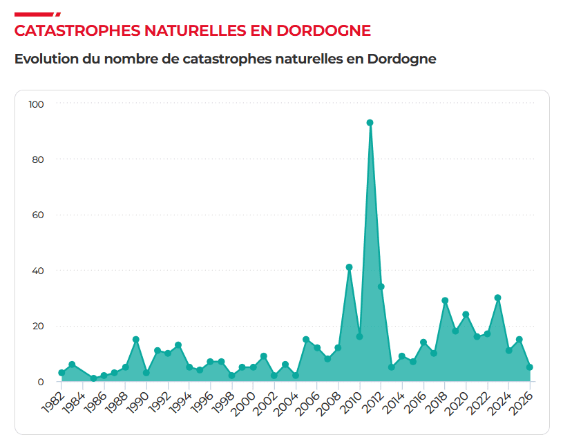 Evolution des catastrophes naturelles en Dordogne