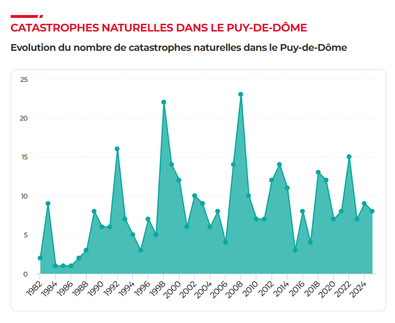 evolution des catastrophe naturel dans le Puy du Dôme